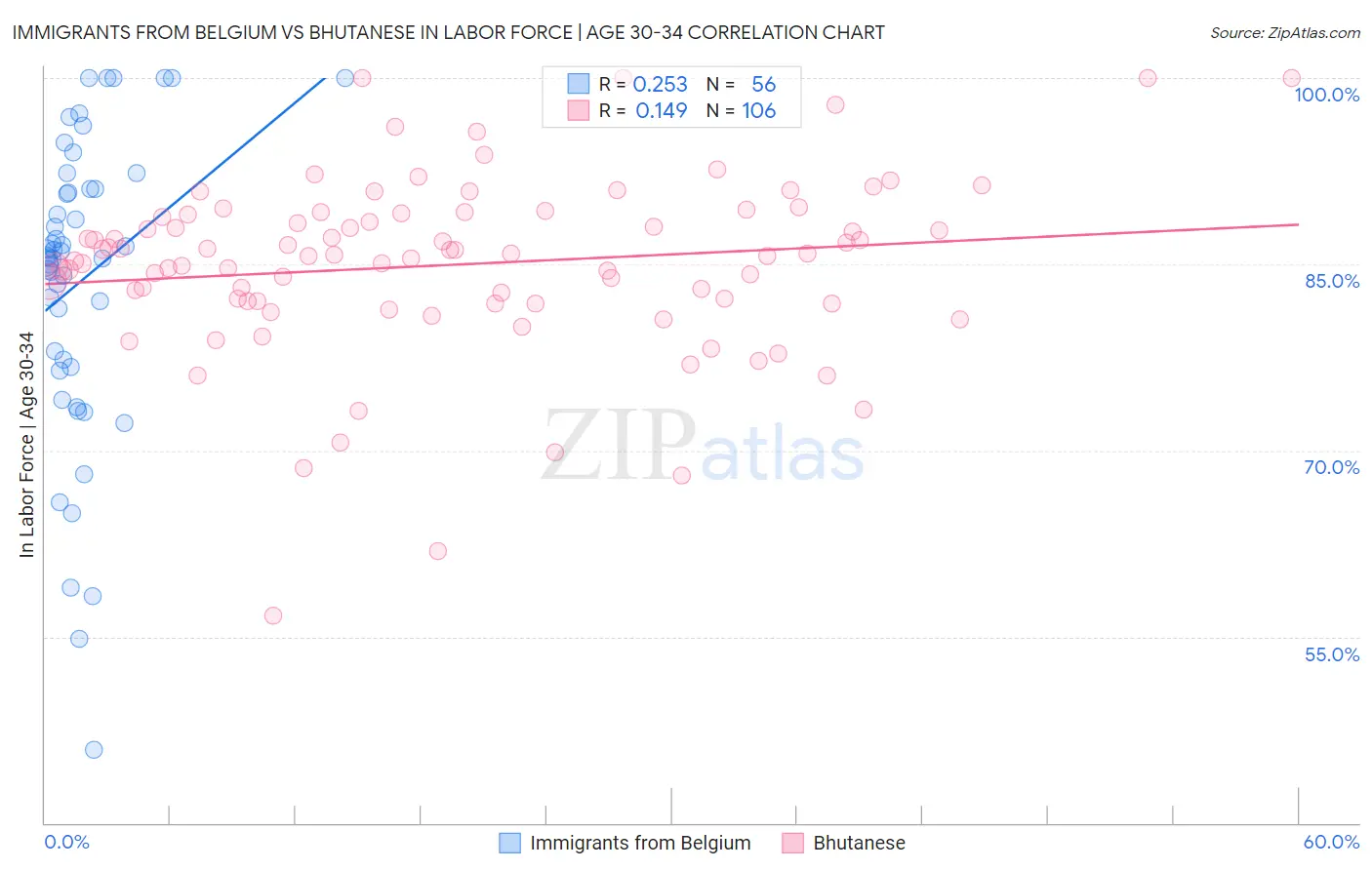 Immigrants from Belgium vs Bhutanese In Labor Force | Age 30-34
