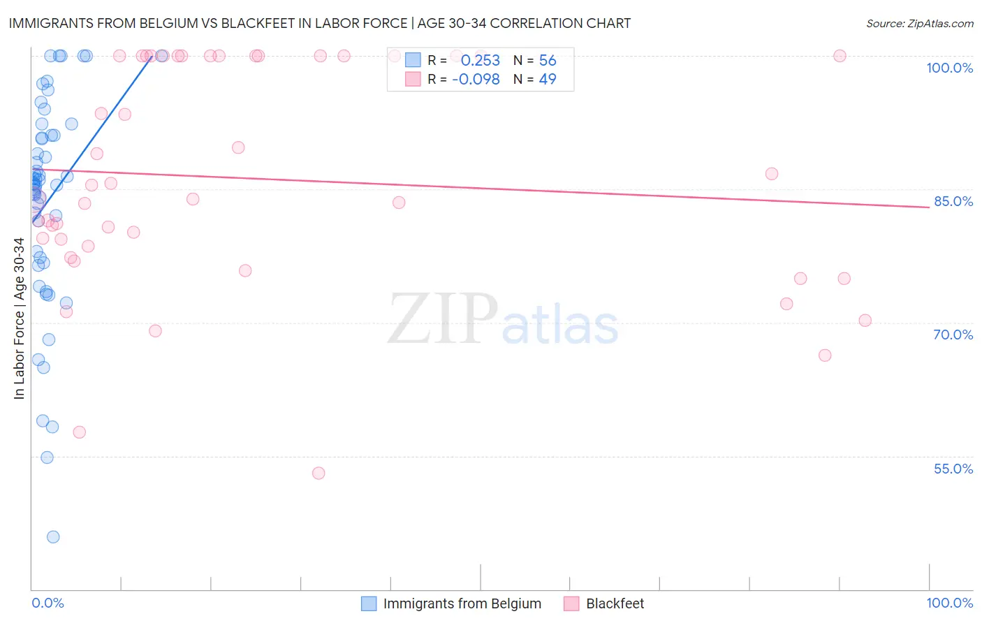 Immigrants from Belgium vs Blackfeet In Labor Force | Age 30-34