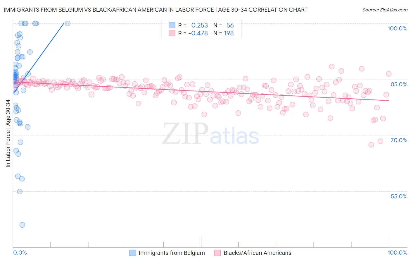 Immigrants from Belgium vs Black/African American In Labor Force | Age 30-34