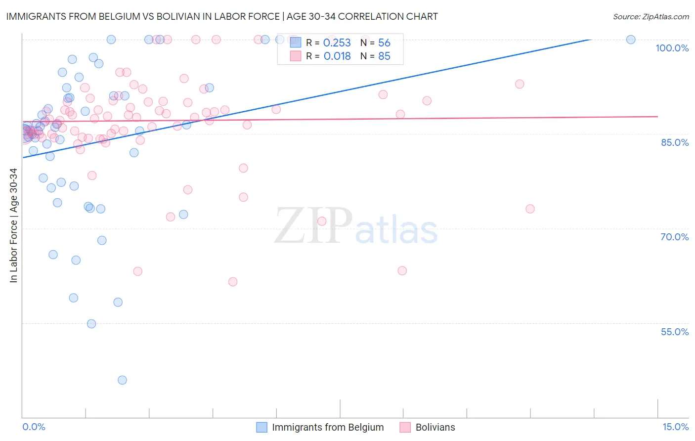 Immigrants from Belgium vs Bolivian In Labor Force | Age 30-34