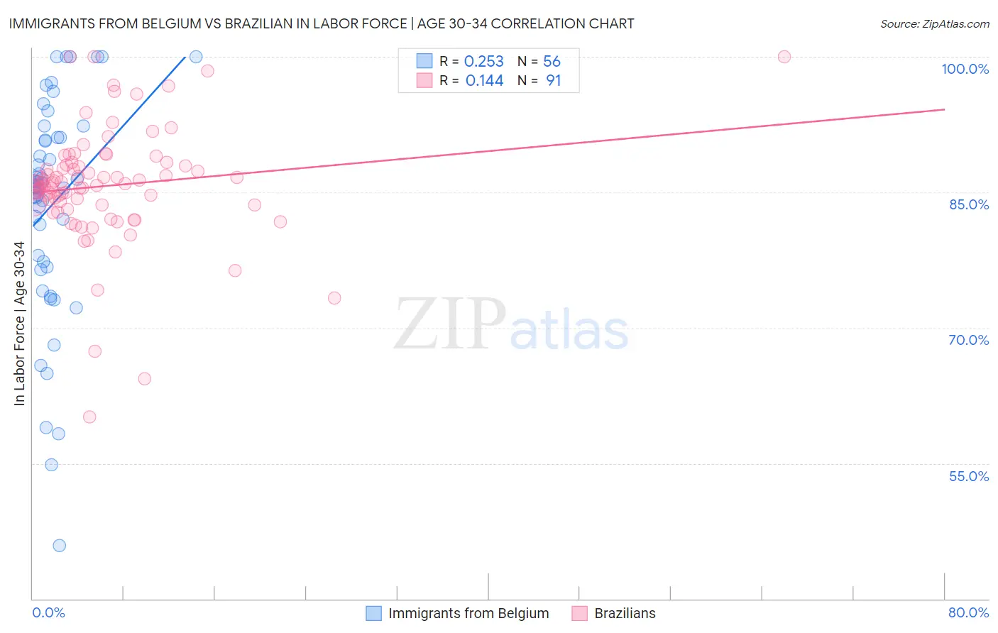 Immigrants from Belgium vs Brazilian In Labor Force | Age 30-34
