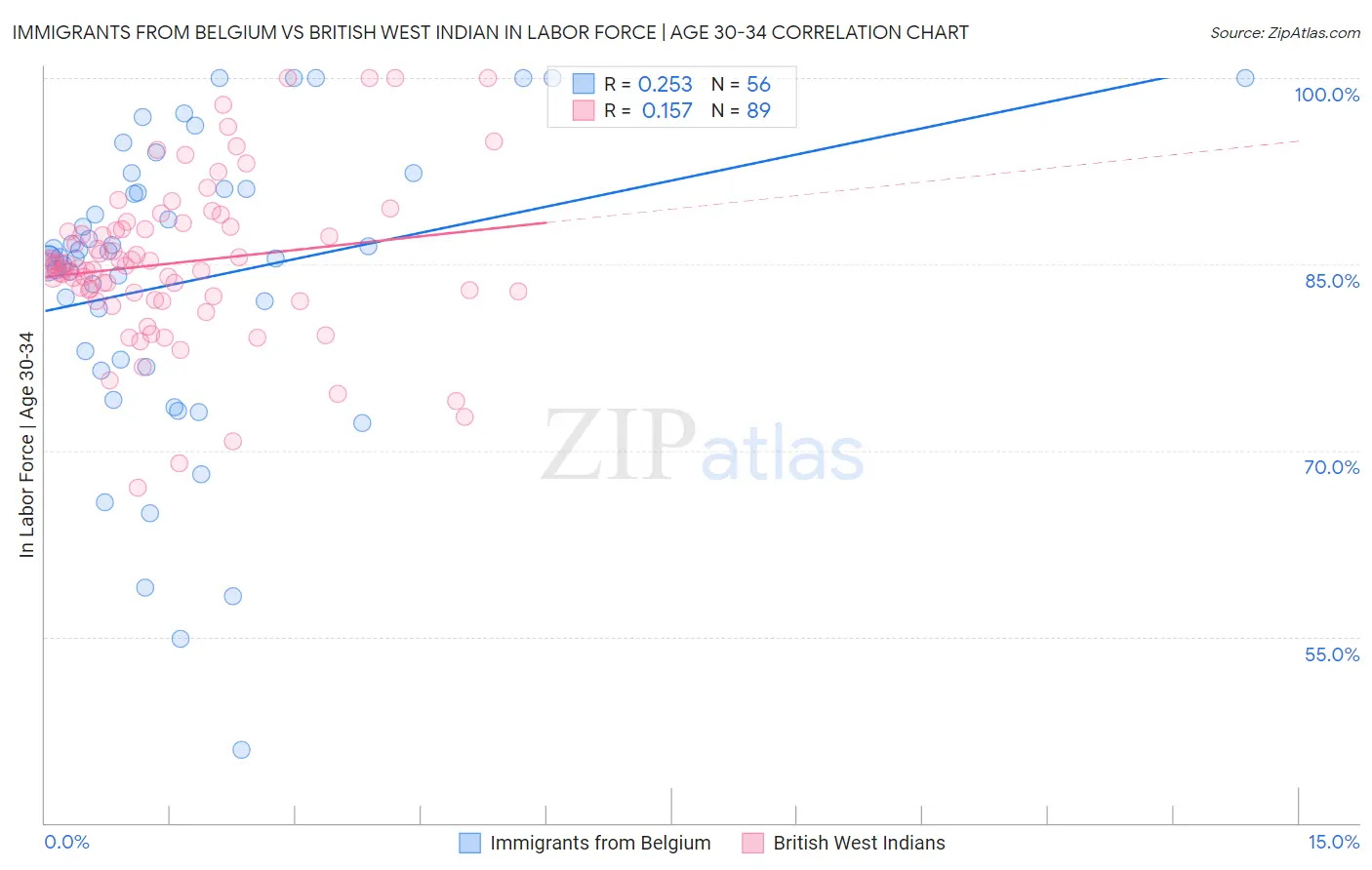 Immigrants from Belgium vs British West Indian In Labor Force | Age 30-34