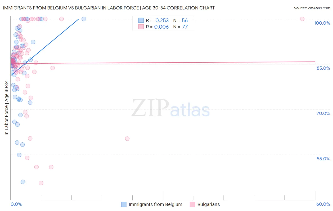 Immigrants from Belgium vs Bulgarian In Labor Force | Age 30-34