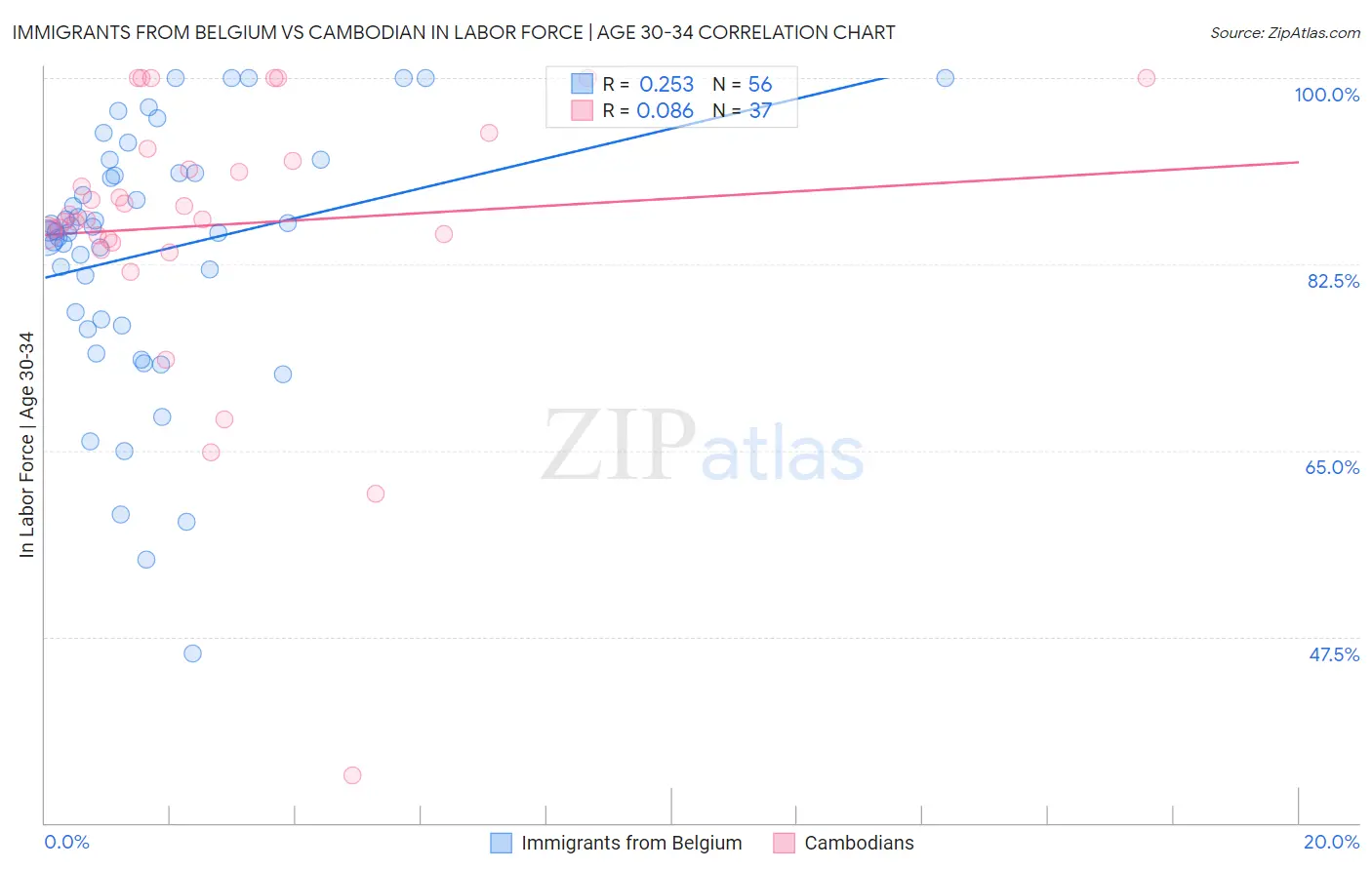 Immigrants from Belgium vs Cambodian In Labor Force | Age 30-34