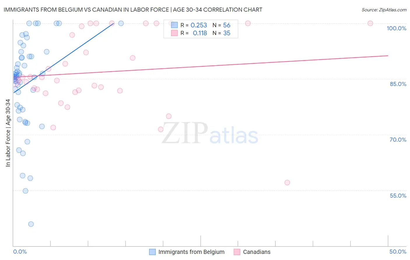 Immigrants from Belgium vs Canadian In Labor Force | Age 30-34