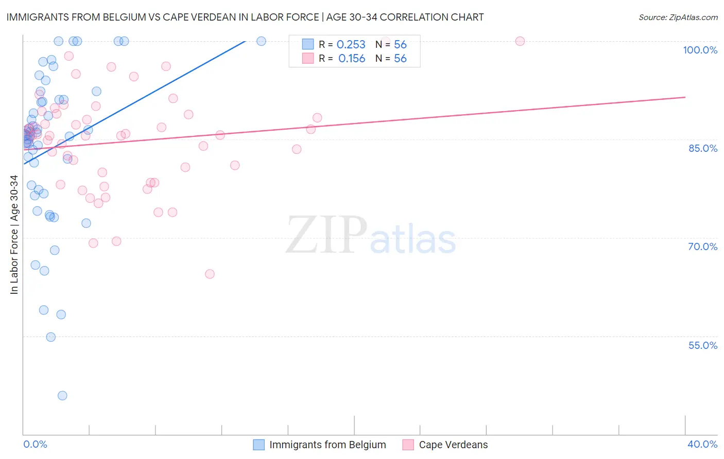 Immigrants from Belgium vs Cape Verdean In Labor Force | Age 30-34