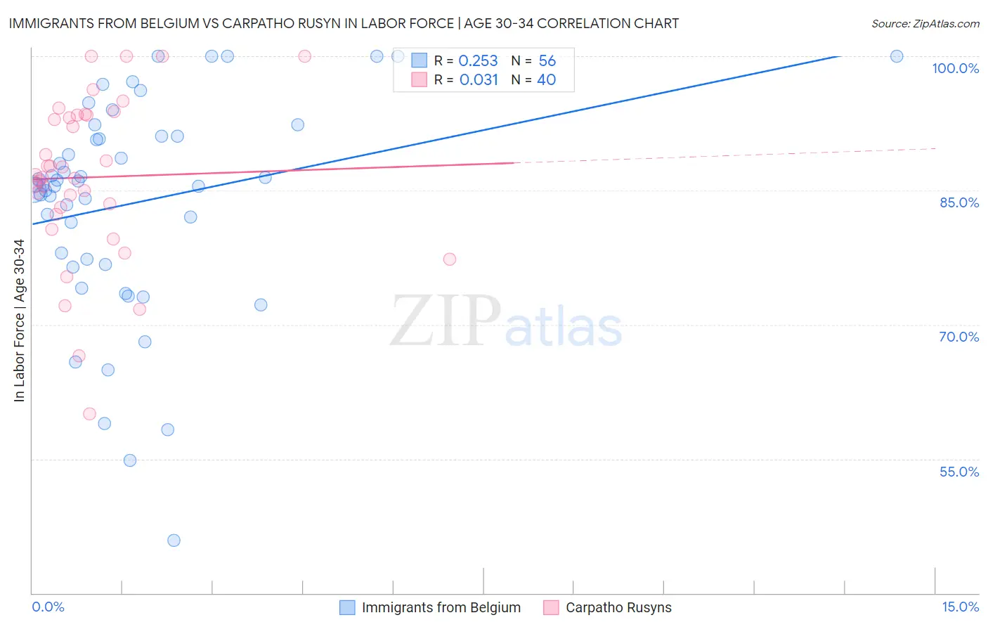 Immigrants from Belgium vs Carpatho Rusyn In Labor Force | Age 30-34