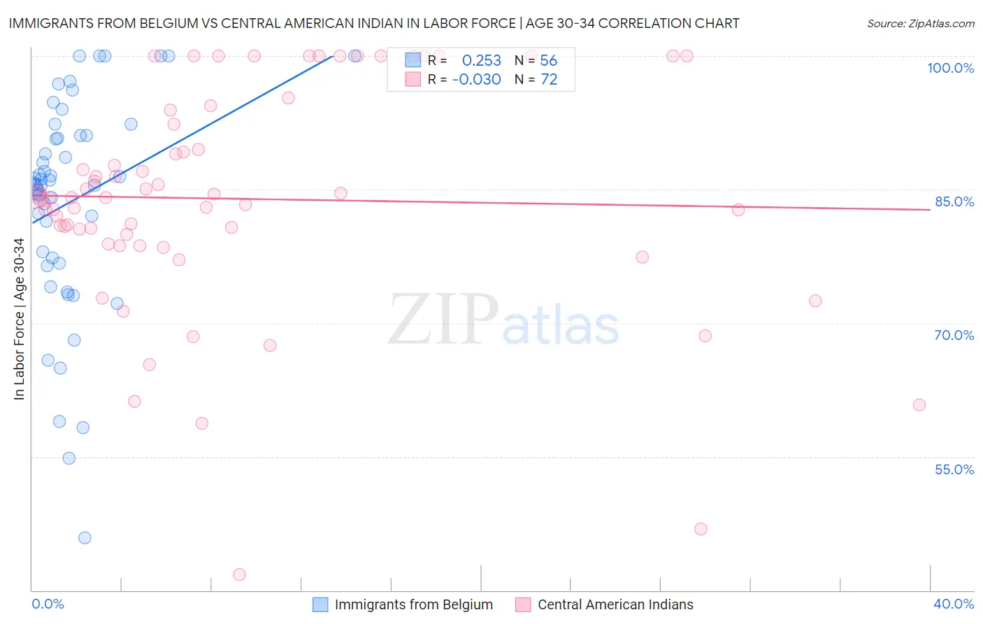 Immigrants from Belgium vs Central American Indian In Labor Force | Age 30-34