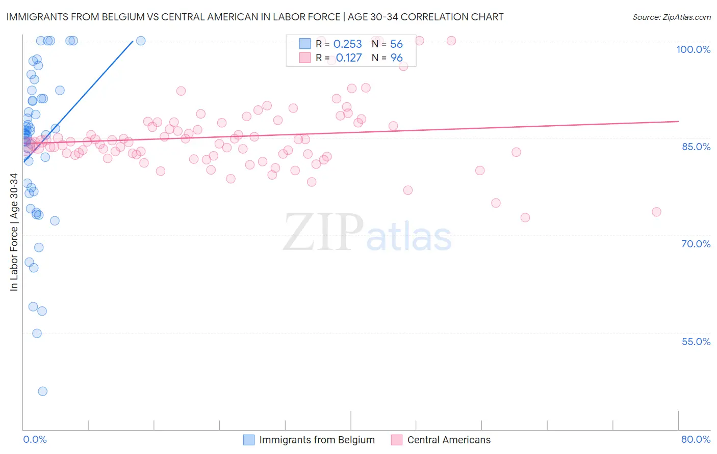 Immigrants from Belgium vs Central American In Labor Force | Age 30-34