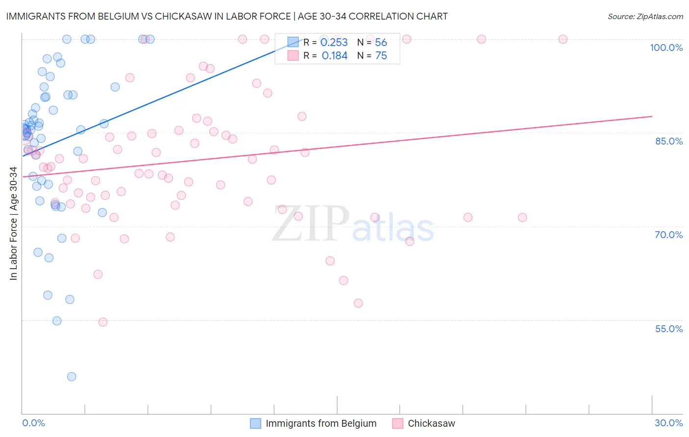 Immigrants from Belgium vs Chickasaw In Labor Force | Age 30-34