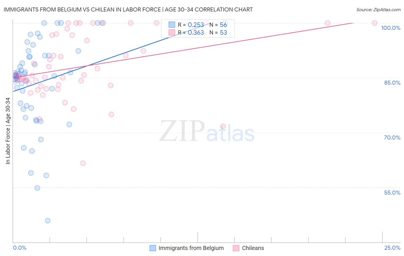 Immigrants from Belgium vs Chilean In Labor Force | Age 30-34
