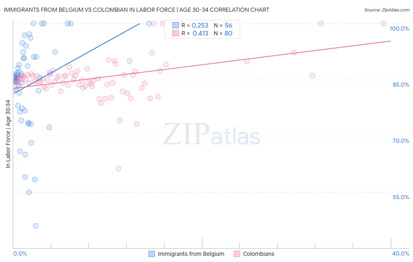 Immigrants from Belgium vs Colombian In Labor Force | Age 30-34