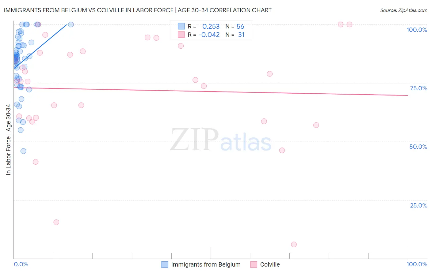 Immigrants from Belgium vs Colville In Labor Force | Age 30-34