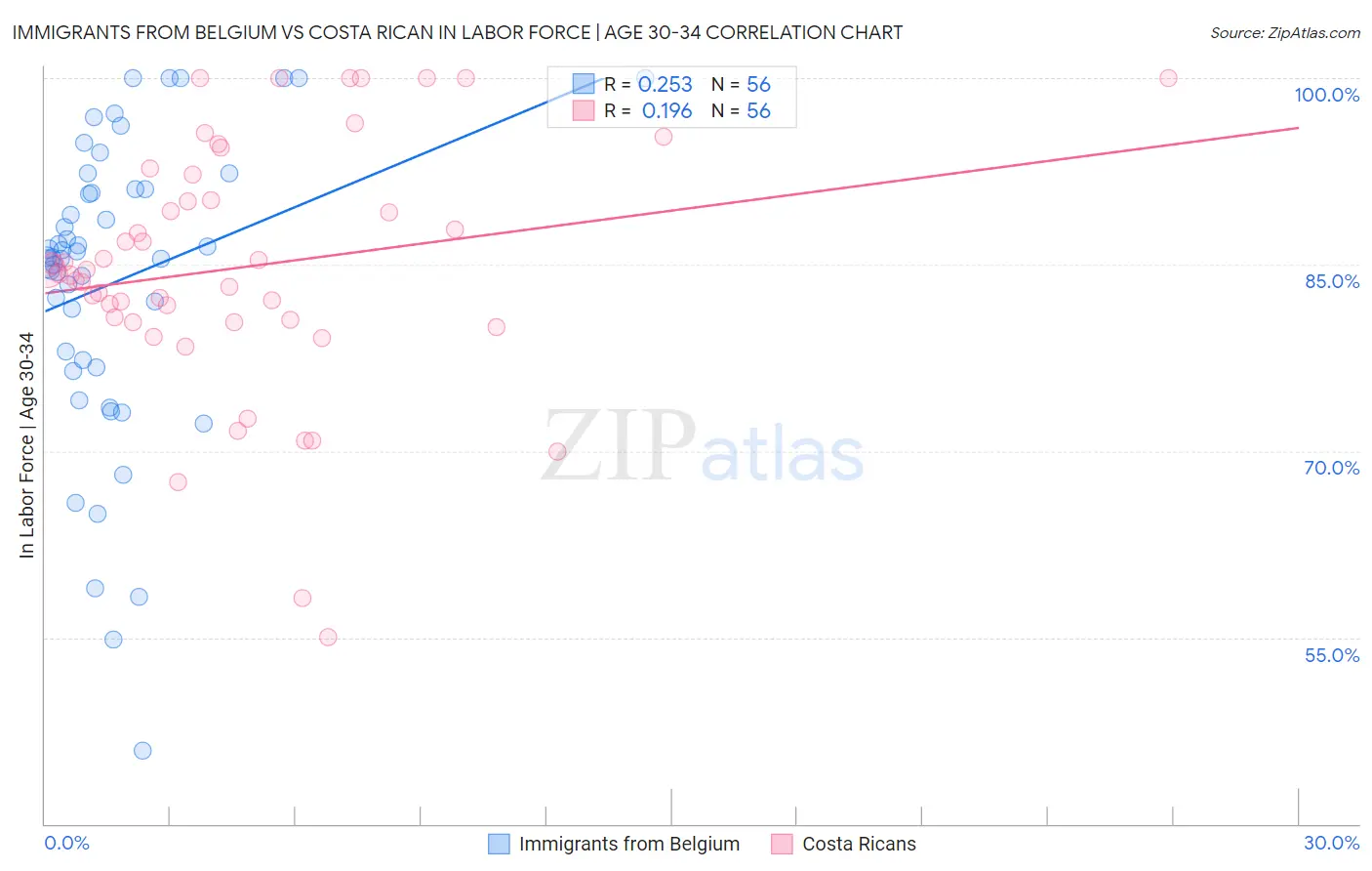 Immigrants from Belgium vs Costa Rican In Labor Force | Age 30-34