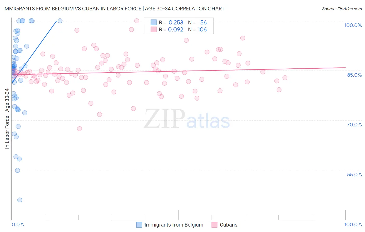 Immigrants from Belgium vs Cuban In Labor Force | Age 30-34