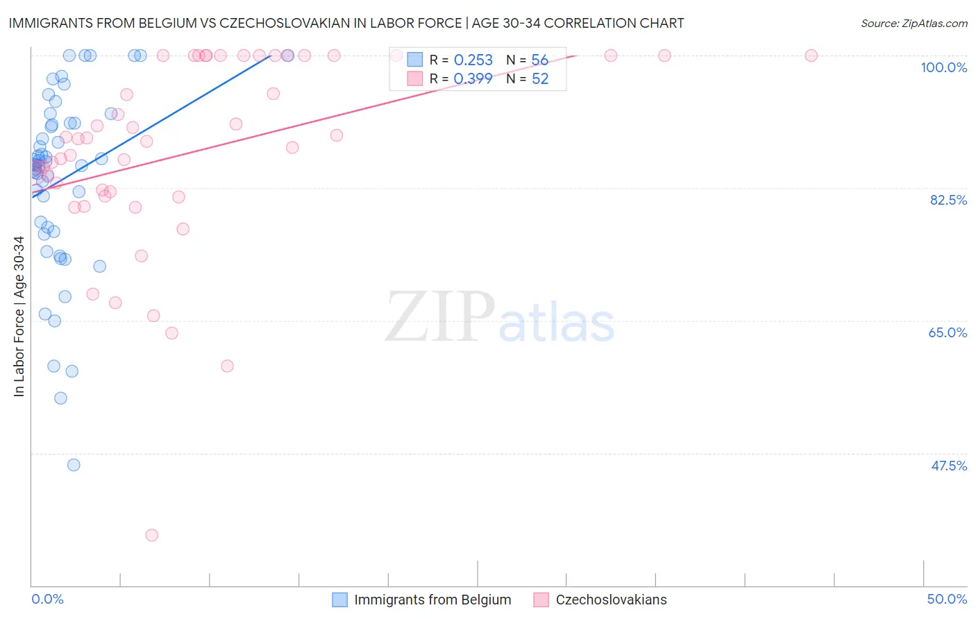 Immigrants from Belgium vs Czechoslovakian In Labor Force | Age 30-34