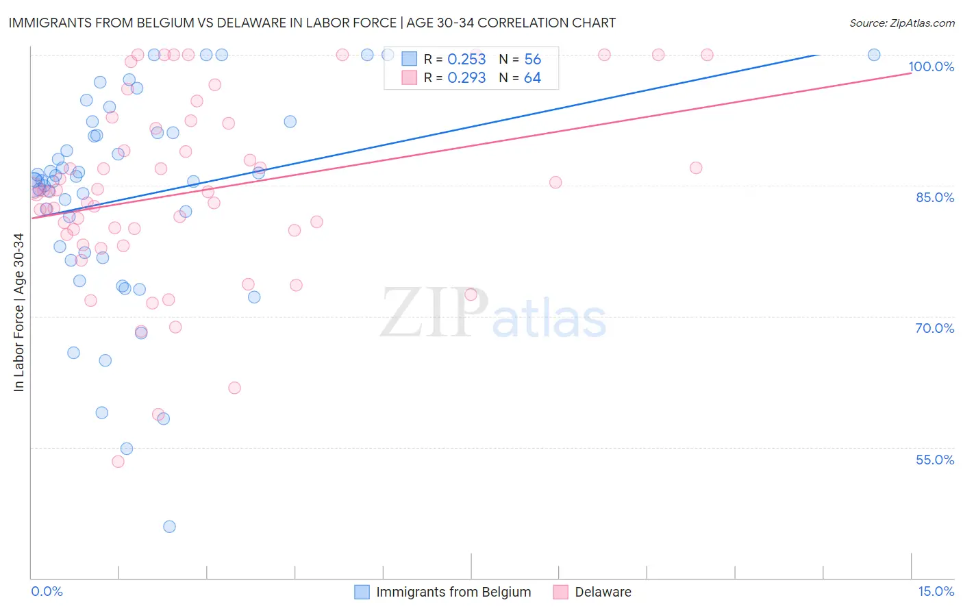 Immigrants from Belgium vs Delaware In Labor Force | Age 30-34
