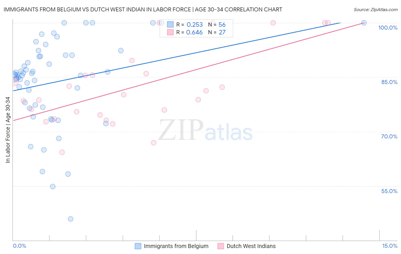 Immigrants from Belgium vs Dutch West Indian In Labor Force | Age 30-34
