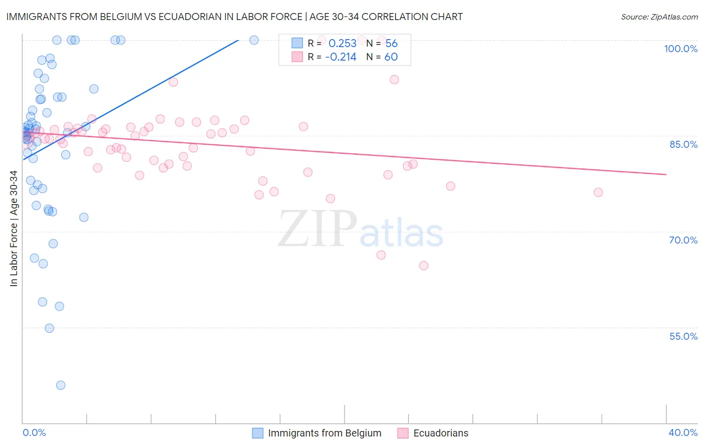 Immigrants from Belgium vs Ecuadorian In Labor Force | Age 30-34