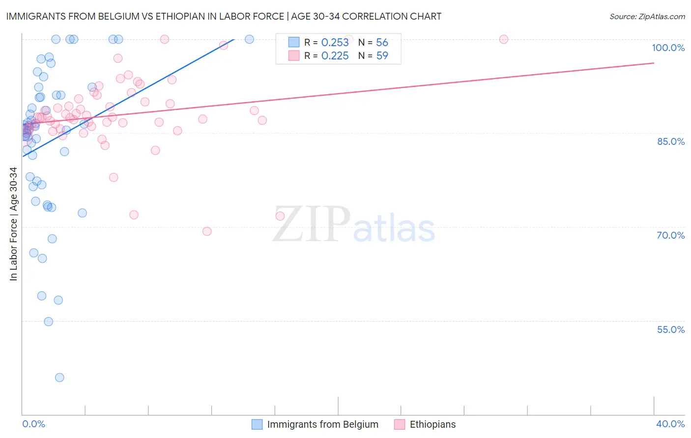 Immigrants from Belgium vs Ethiopian In Labor Force | Age 30-34