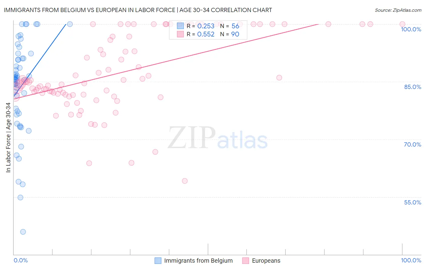 Immigrants from Belgium vs European In Labor Force | Age 30-34