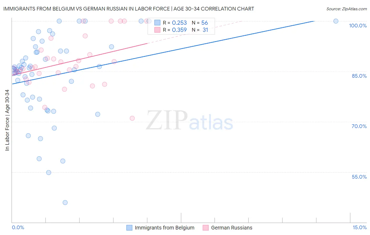 Immigrants from Belgium vs German Russian In Labor Force | Age 30-34