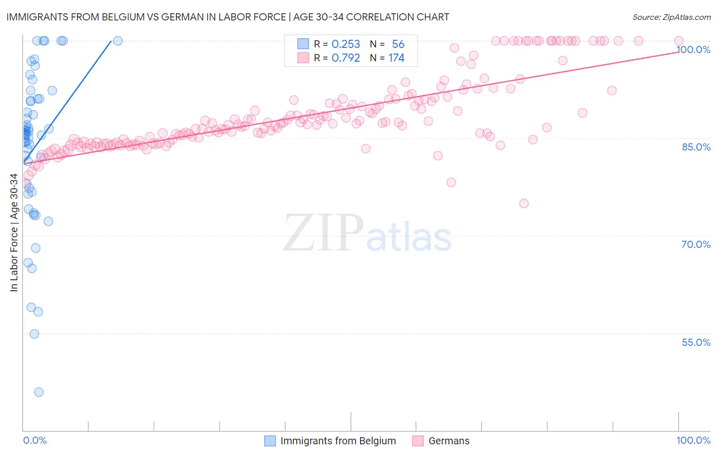 Immigrants from Belgium vs German In Labor Force | Age 30-34