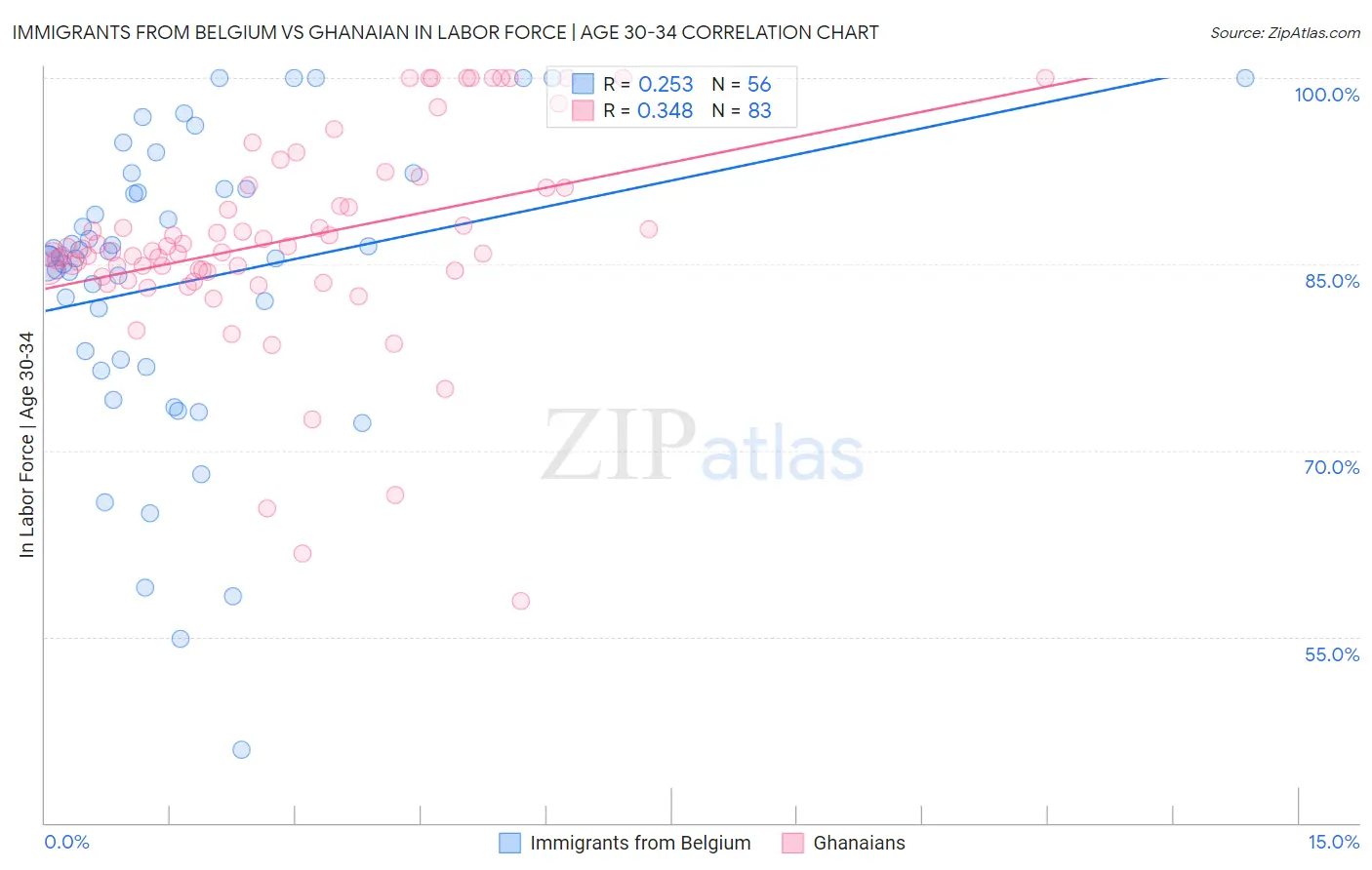 Immigrants from Belgium vs Ghanaian In Labor Force | Age 30-34