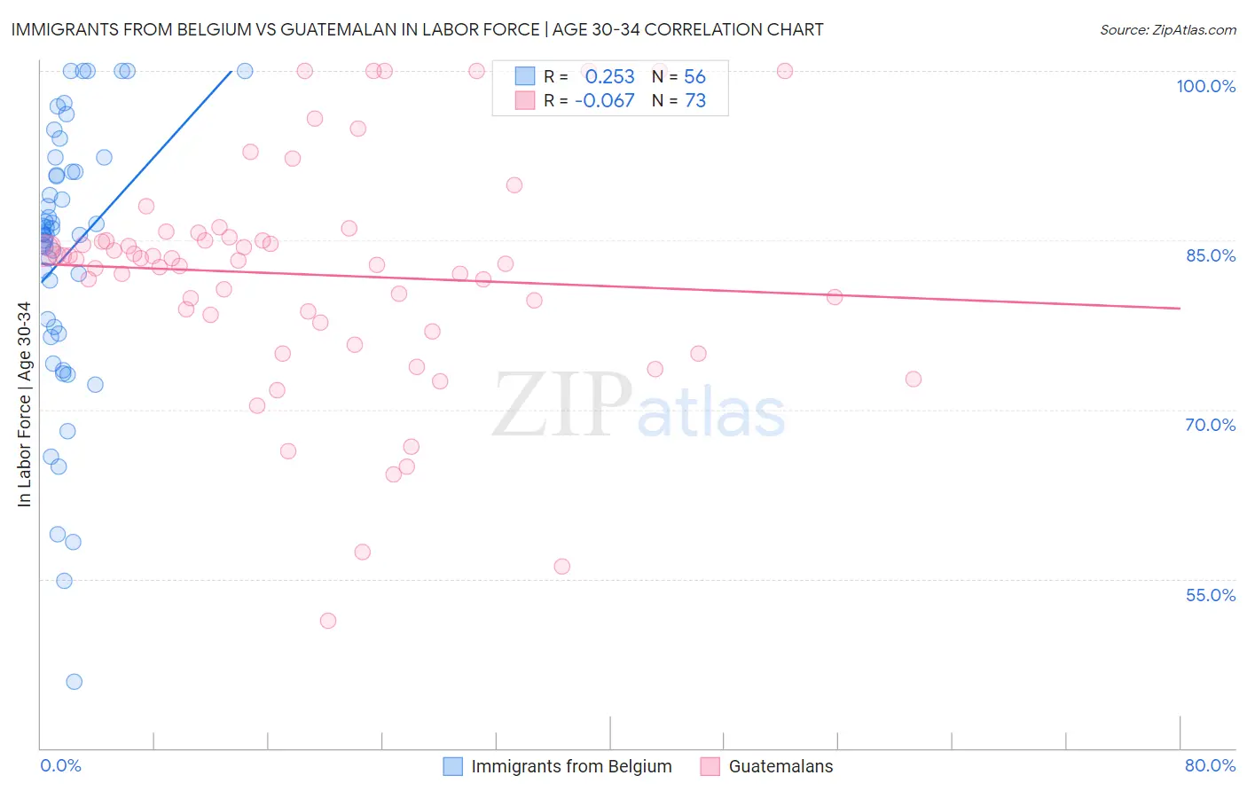 Immigrants from Belgium vs Guatemalan In Labor Force | Age 30-34