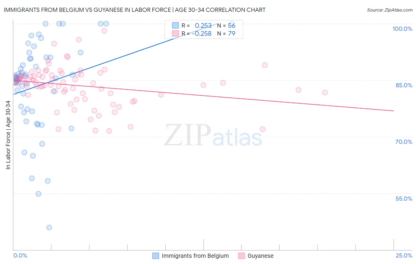Immigrants from Belgium vs Guyanese In Labor Force | Age 30-34