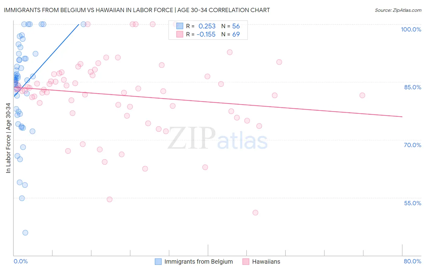Immigrants from Belgium vs Hawaiian In Labor Force | Age 30-34