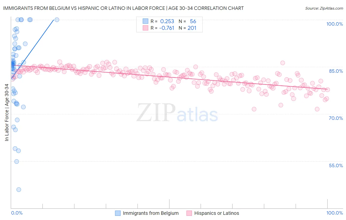 Immigrants from Belgium vs Hispanic or Latino In Labor Force | Age 30-34