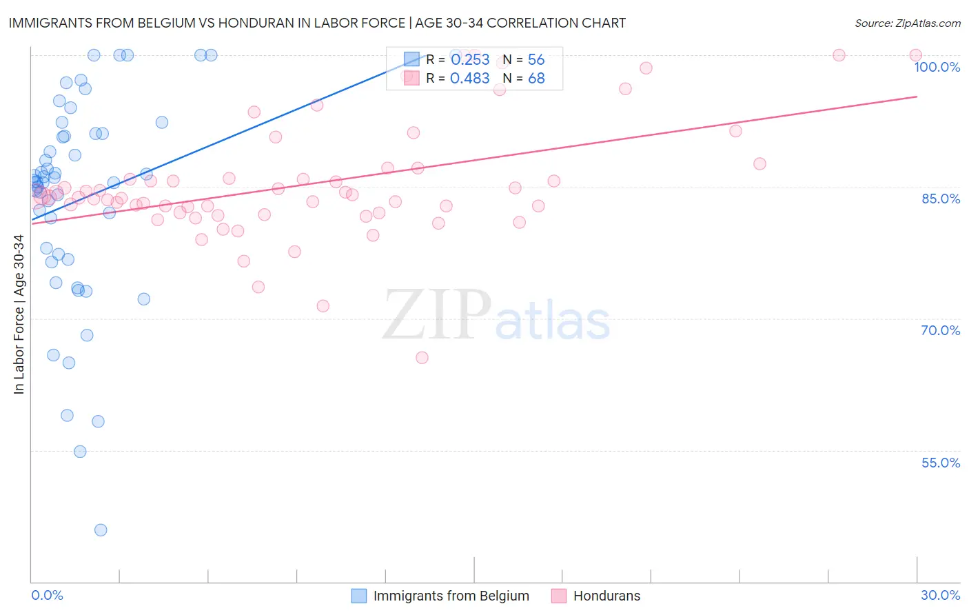 Immigrants from Belgium vs Honduran In Labor Force | Age 30-34