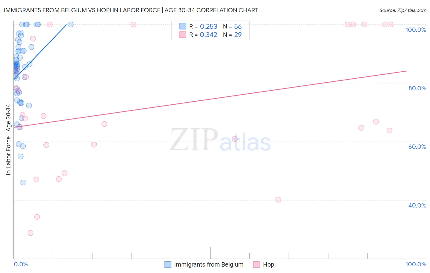 Immigrants from Belgium vs Hopi In Labor Force | Age 30-34