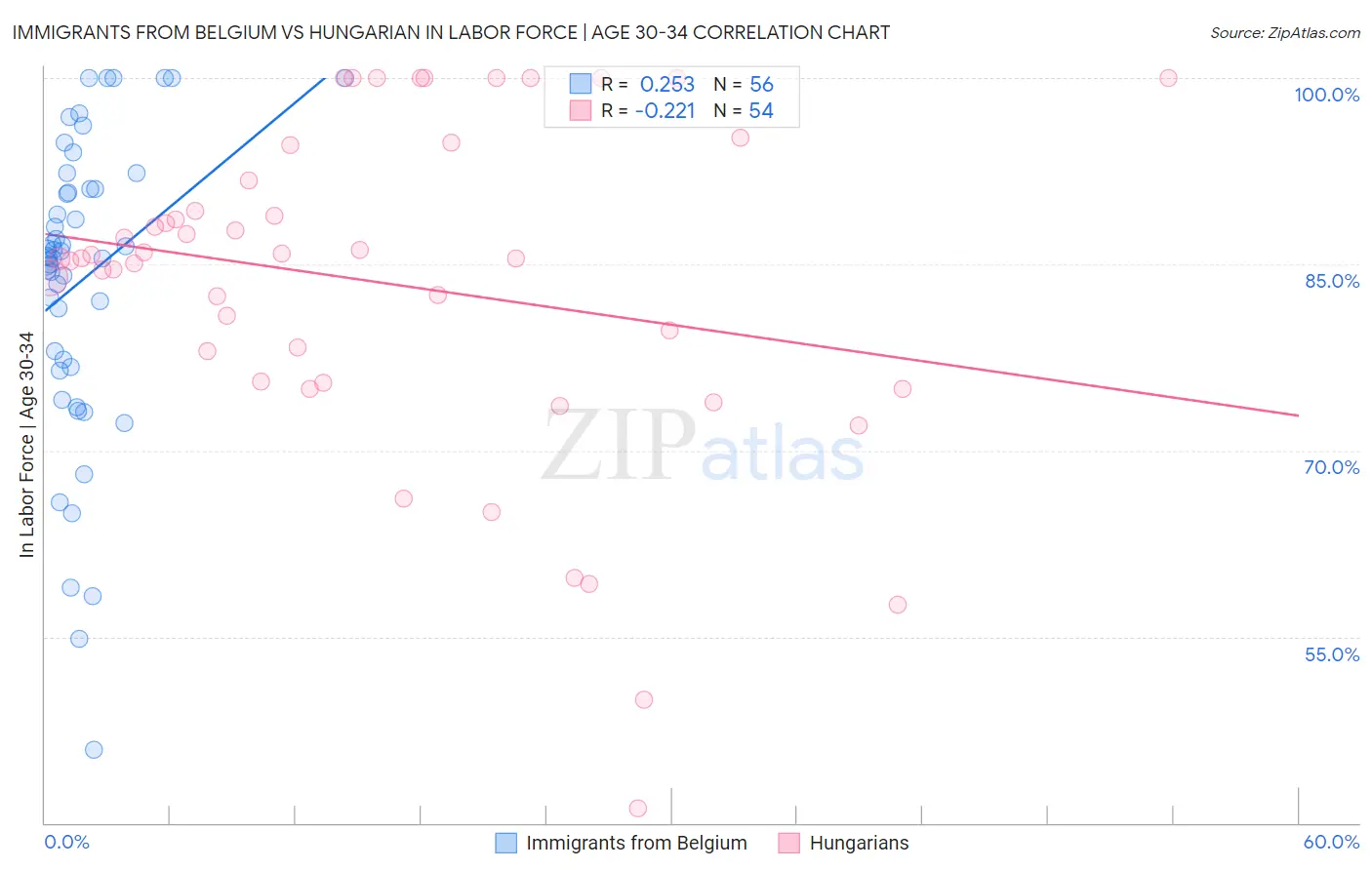 Immigrants from Belgium vs Hungarian In Labor Force | Age 30-34