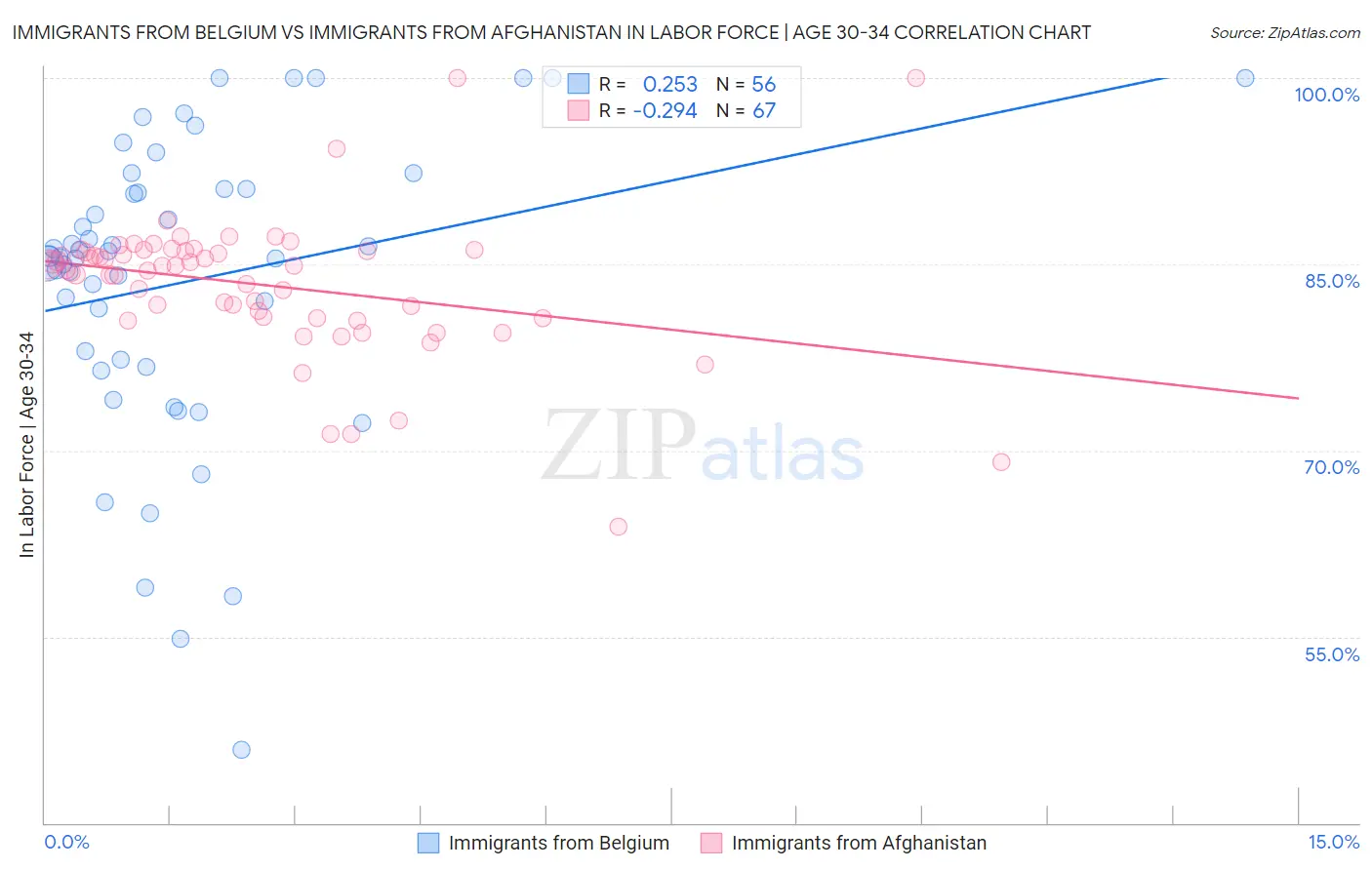 Immigrants from Belgium vs Immigrants from Afghanistan In Labor Force | Age 30-34