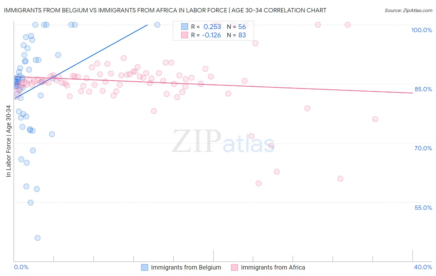 Immigrants from Belgium vs Immigrants from Africa In Labor Force | Age 30-34