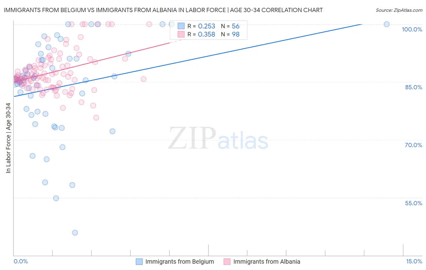 Immigrants from Belgium vs Immigrants from Albania In Labor Force | Age 30-34