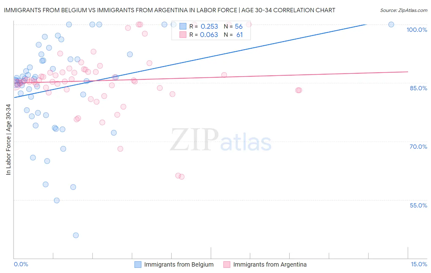 Immigrants from Belgium vs Immigrants from Argentina In Labor Force | Age 30-34