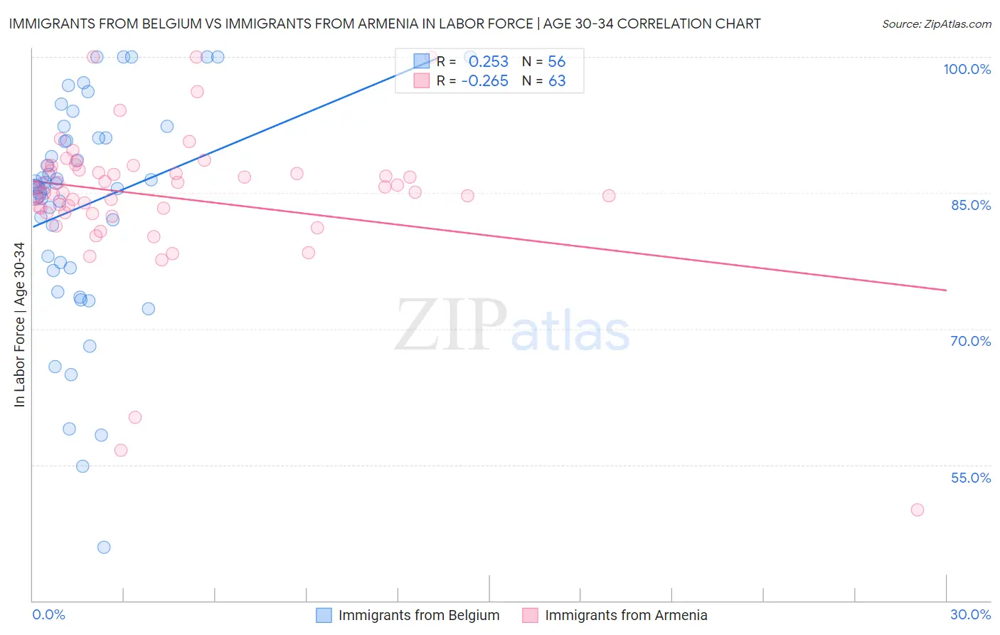 Immigrants from Belgium vs Immigrants from Armenia In Labor Force | Age 30-34