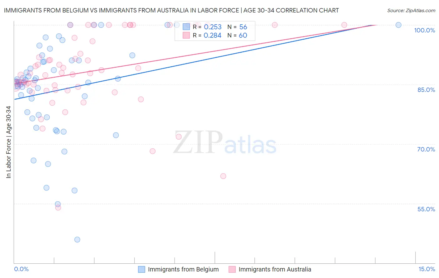 Immigrants from Belgium vs Immigrants from Australia In Labor Force | Age 30-34