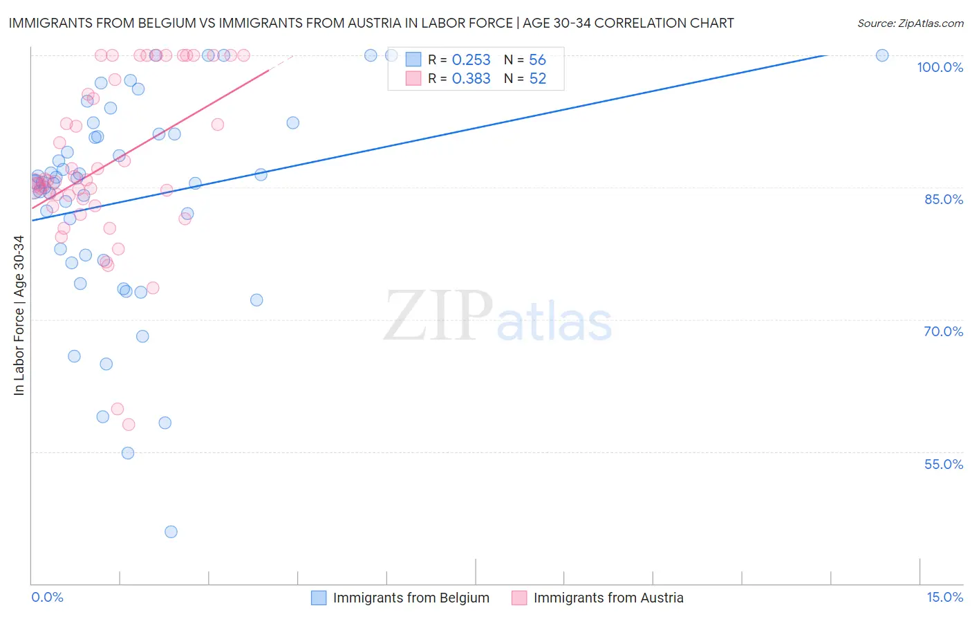 Immigrants from Belgium vs Immigrants from Austria In Labor Force | Age 30-34