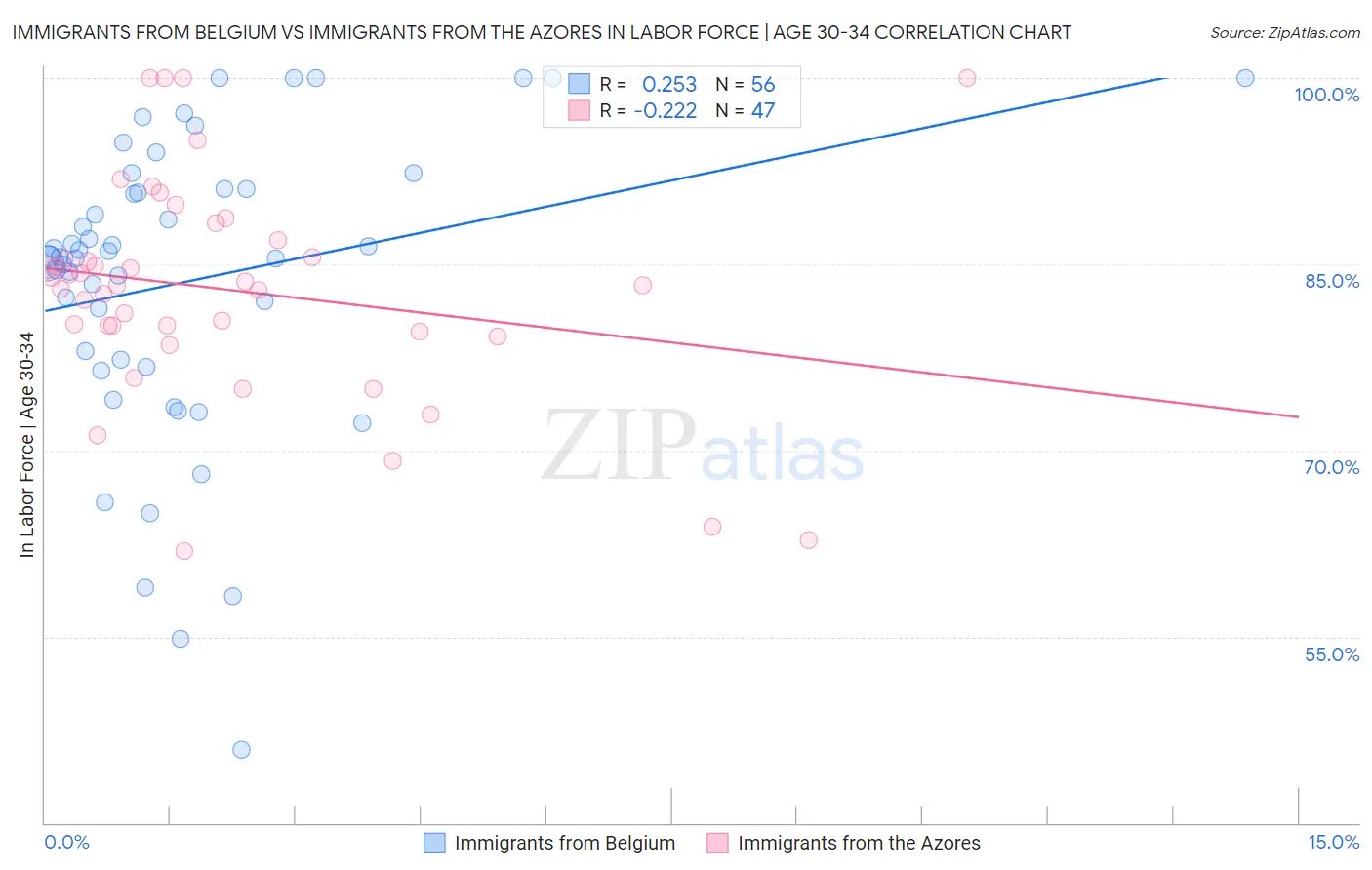 Immigrants from Belgium vs Immigrants from the Azores In Labor Force | Age 30-34