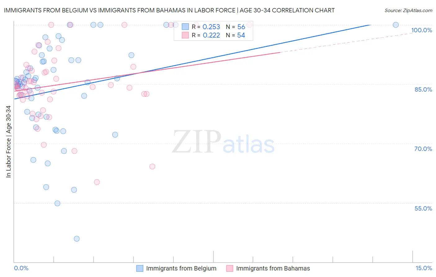 Immigrants from Belgium vs Immigrants from Bahamas In Labor Force | Age 30-34