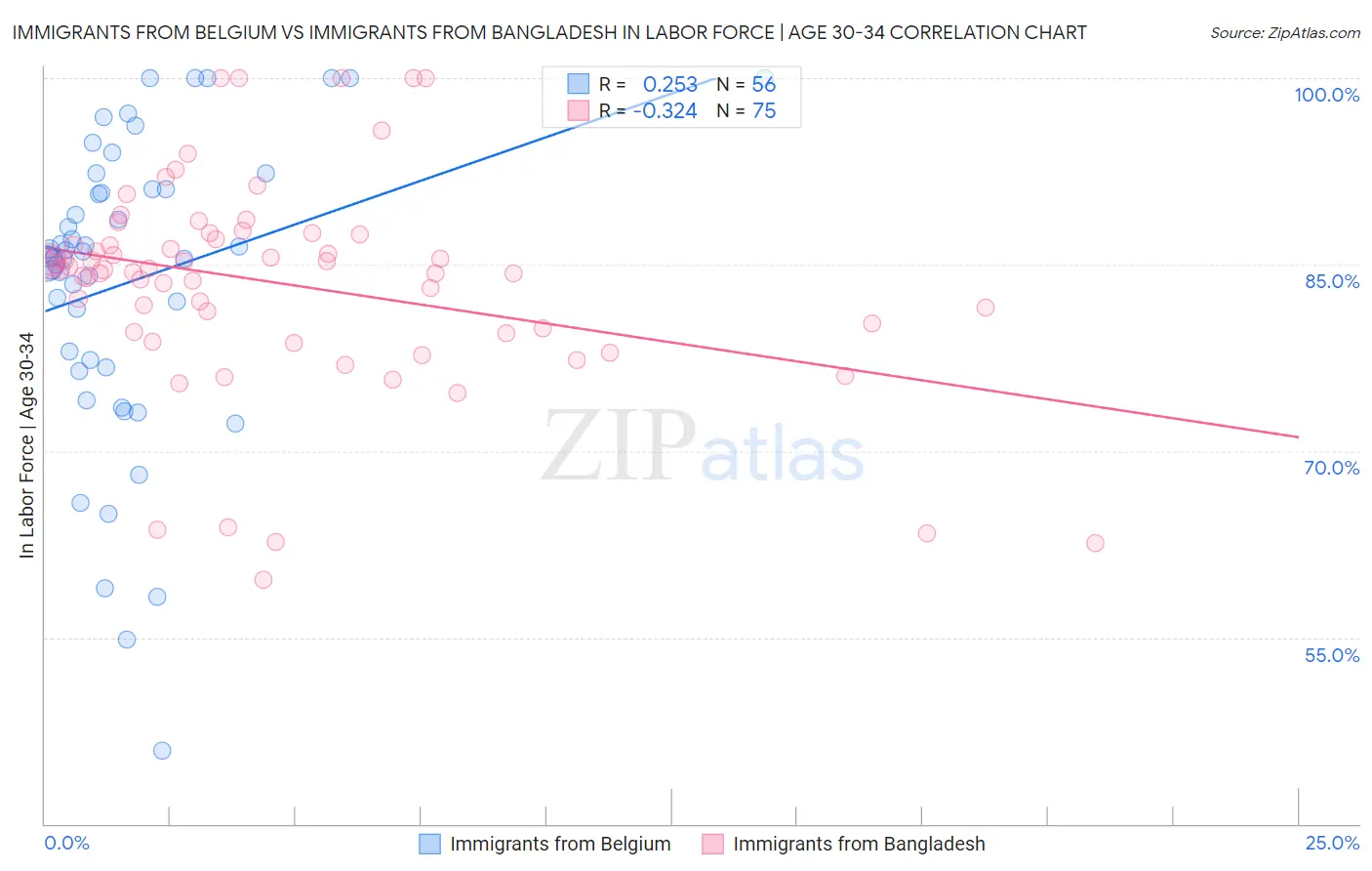 Immigrants from Belgium vs Immigrants from Bangladesh In Labor Force | Age 30-34