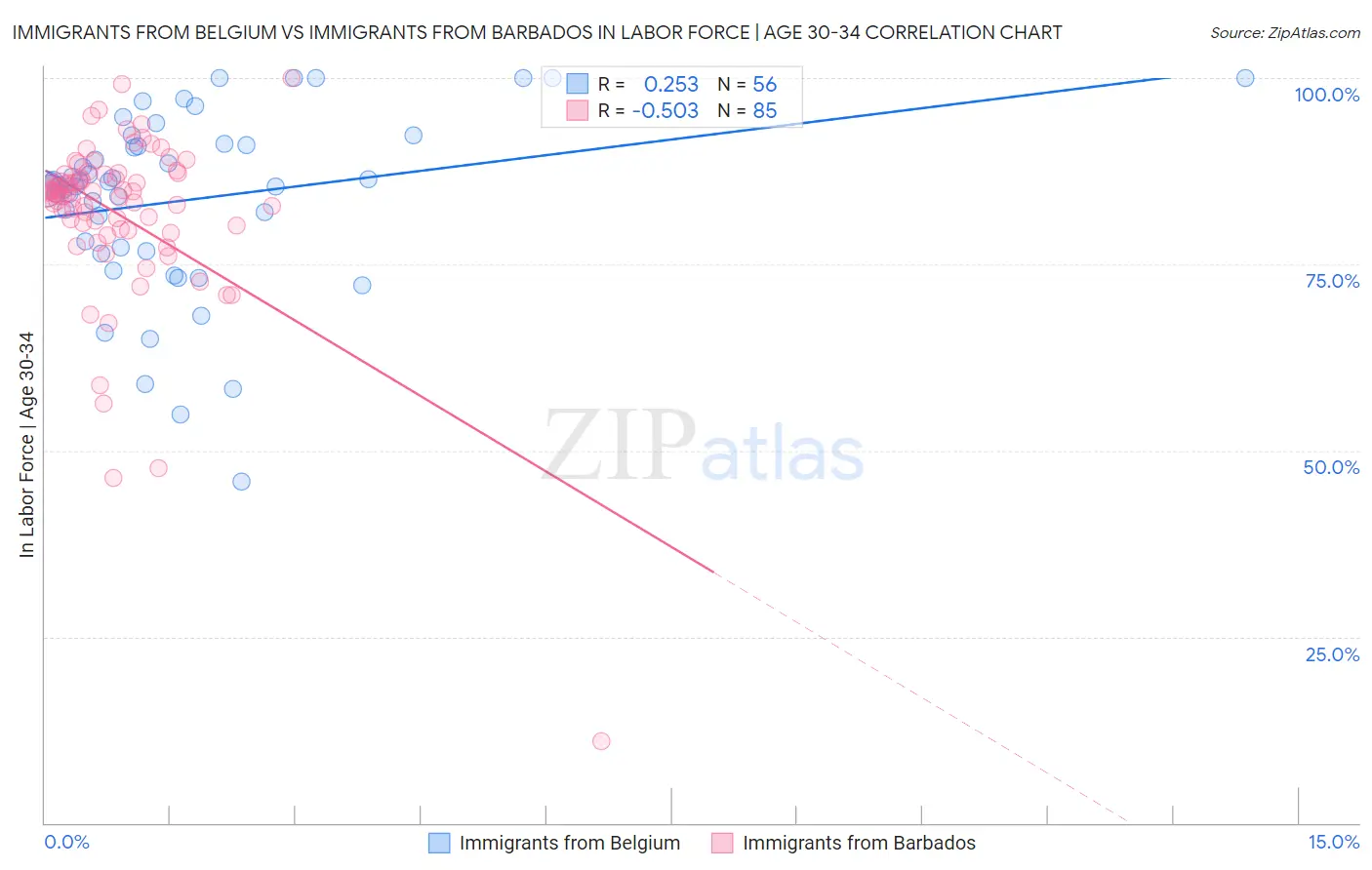 Immigrants from Belgium vs Immigrants from Barbados In Labor Force | Age 30-34