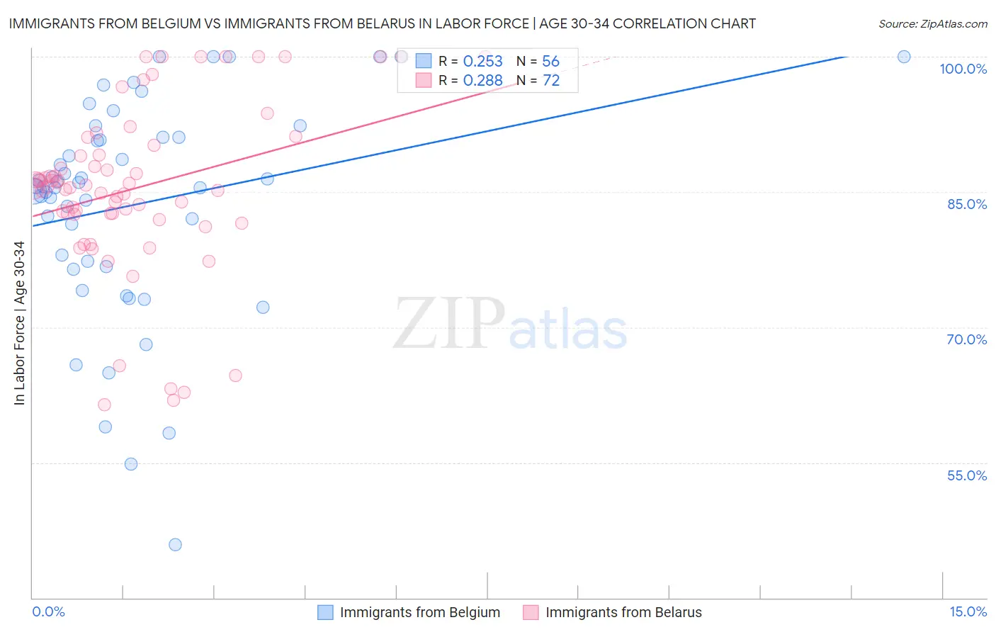 Immigrants from Belgium vs Immigrants from Belarus In Labor Force | Age 30-34