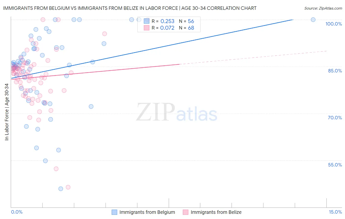 Immigrants from Belgium vs Immigrants from Belize In Labor Force | Age 30-34