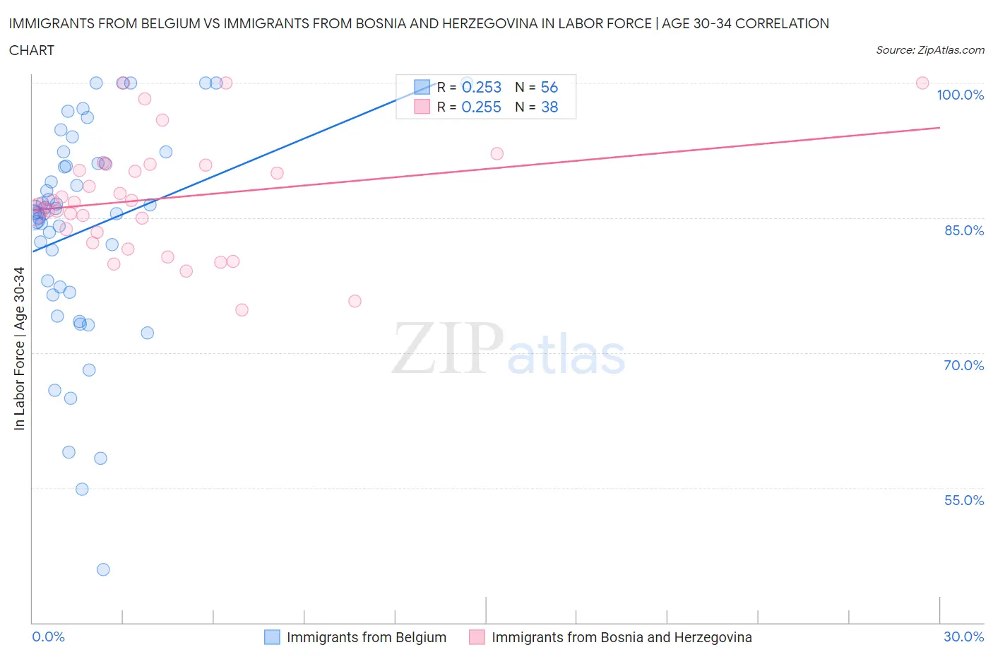 Immigrants from Belgium vs Immigrants from Bosnia and Herzegovina In Labor Force | Age 30-34