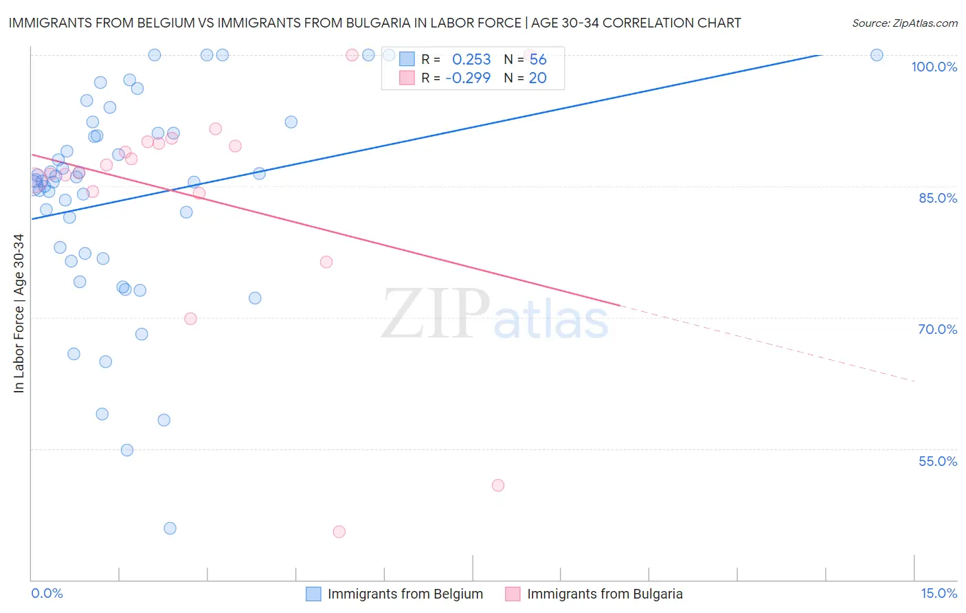 Immigrants from Belgium vs Immigrants from Bulgaria In Labor Force | Age 30-34